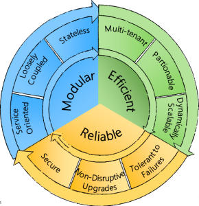 Optimal SaaS Software Architecture