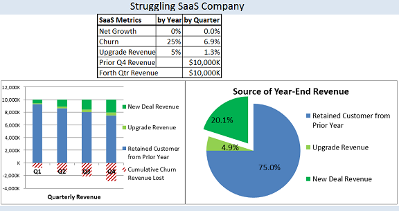Struggling SaaS Company Revenue Sources