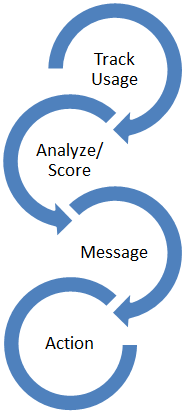 Marketing Automation Cycles-b