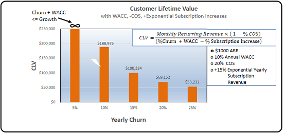 CLV Graph with Exp Subscription Growth-2a