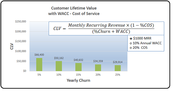 CLV Graph with WACC and COS-2a
