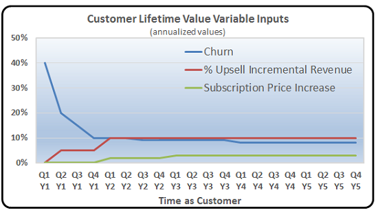 CLV Variable Inputs