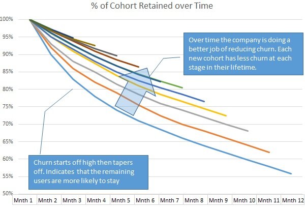 Cohort Churn Trends - David Skok Cohort Churn Trends - David Skok