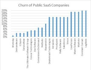 Churn of Public SaaS Companies