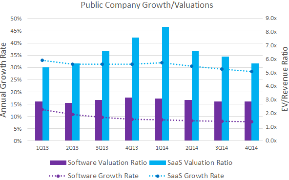 Comparison of Revenue Growth and Valuations of Software versus SaaS Companies