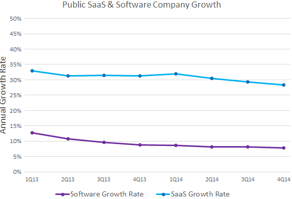 Growth Rate Comparison of Software and SaaS Companies
