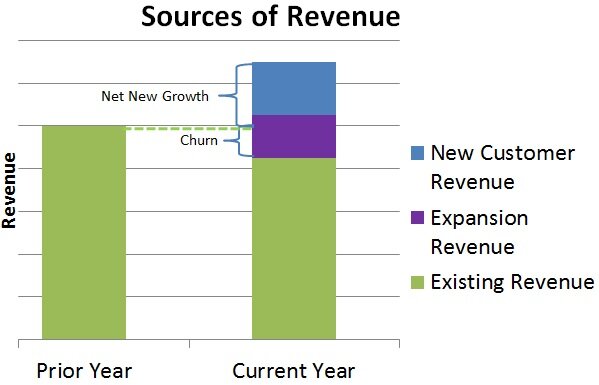 SaaS Sources of Revenue: New Revenue, Expansion Revenue, Existing Revenue