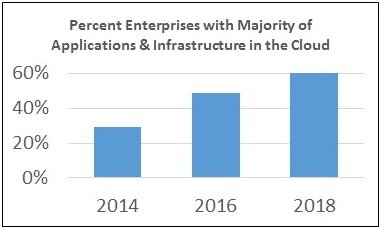 Enterprise Applications in the Cloud