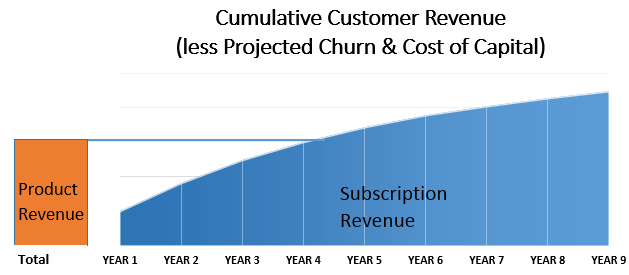 Cumulative Customer Revenue SaaS vs SaaP