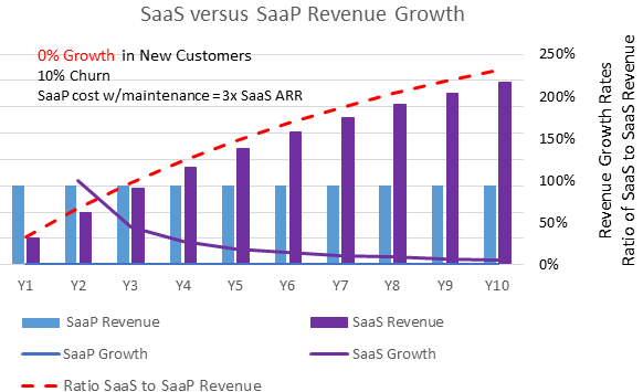 Comparison of Software versus SaaS Company Growth